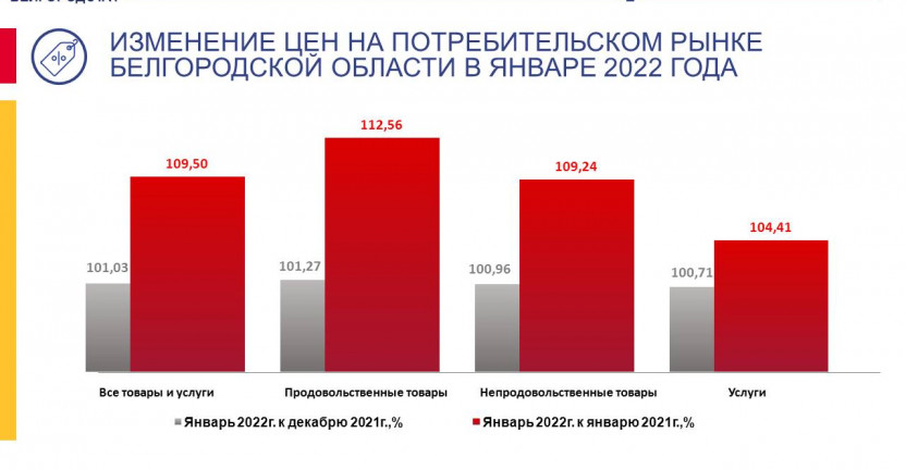 Об изменении цен на потребительском рынке Белгородской области в январе 2022 года